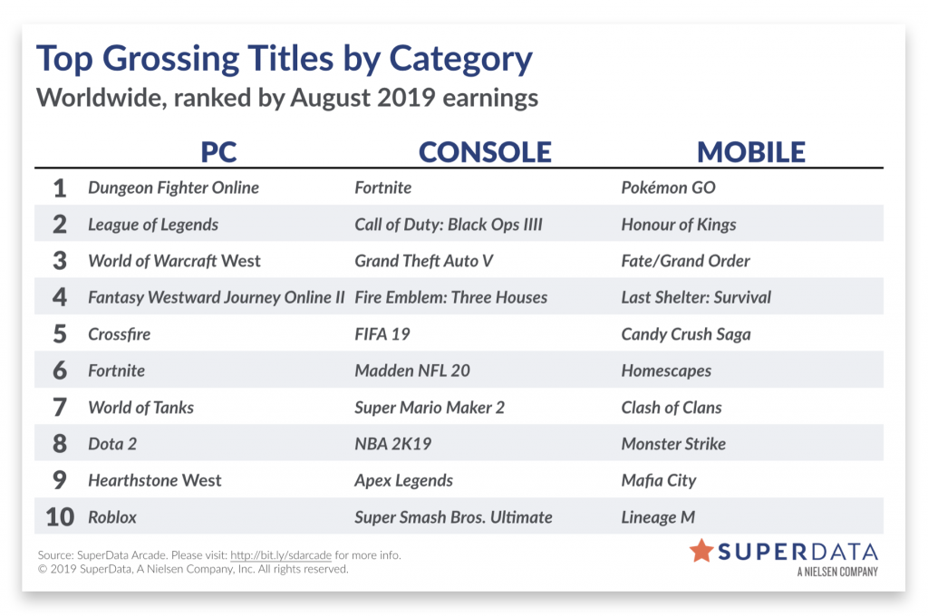 top grossing video games