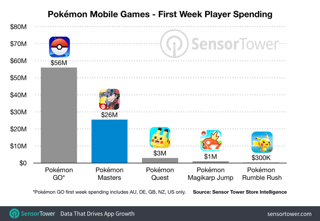 Pokemon Popularity Chart