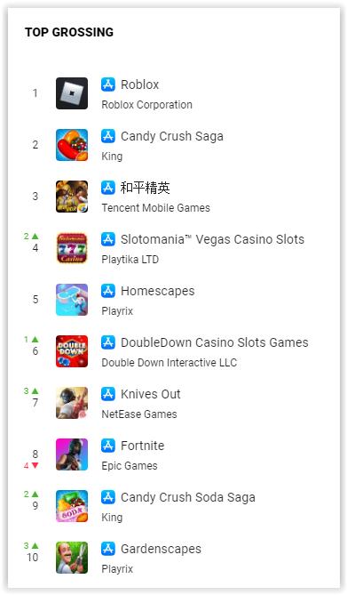 Datamagic Top Mobile Games By Downloads And Revenue In September 2019 Game World Observer - roblox earnings 2019