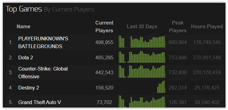 steam charts destiny 2