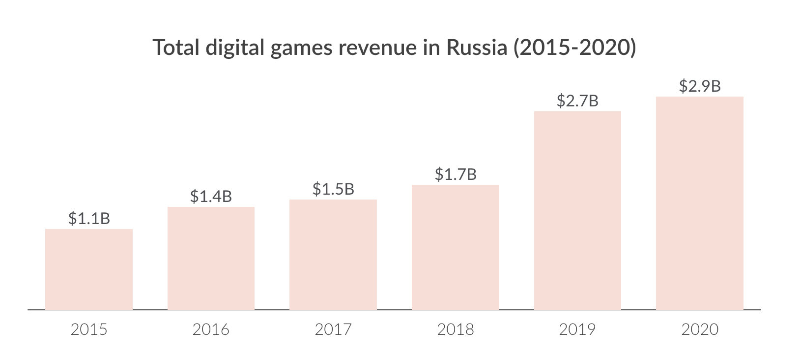 Россия третья по величине. Рынок видеоигр 2021. По величине рынок видеоигр в мире. Рынок видеоигр по величин в мире статистика. Доходы рынка видеоигр в РФ 2010.