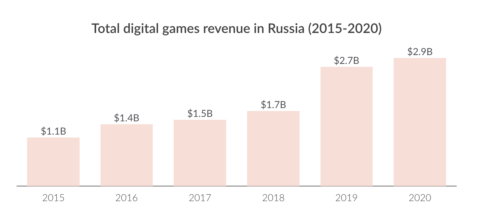 SuperData: Россия станет третьим по величине рынком видеоигр в Европе |  App2top