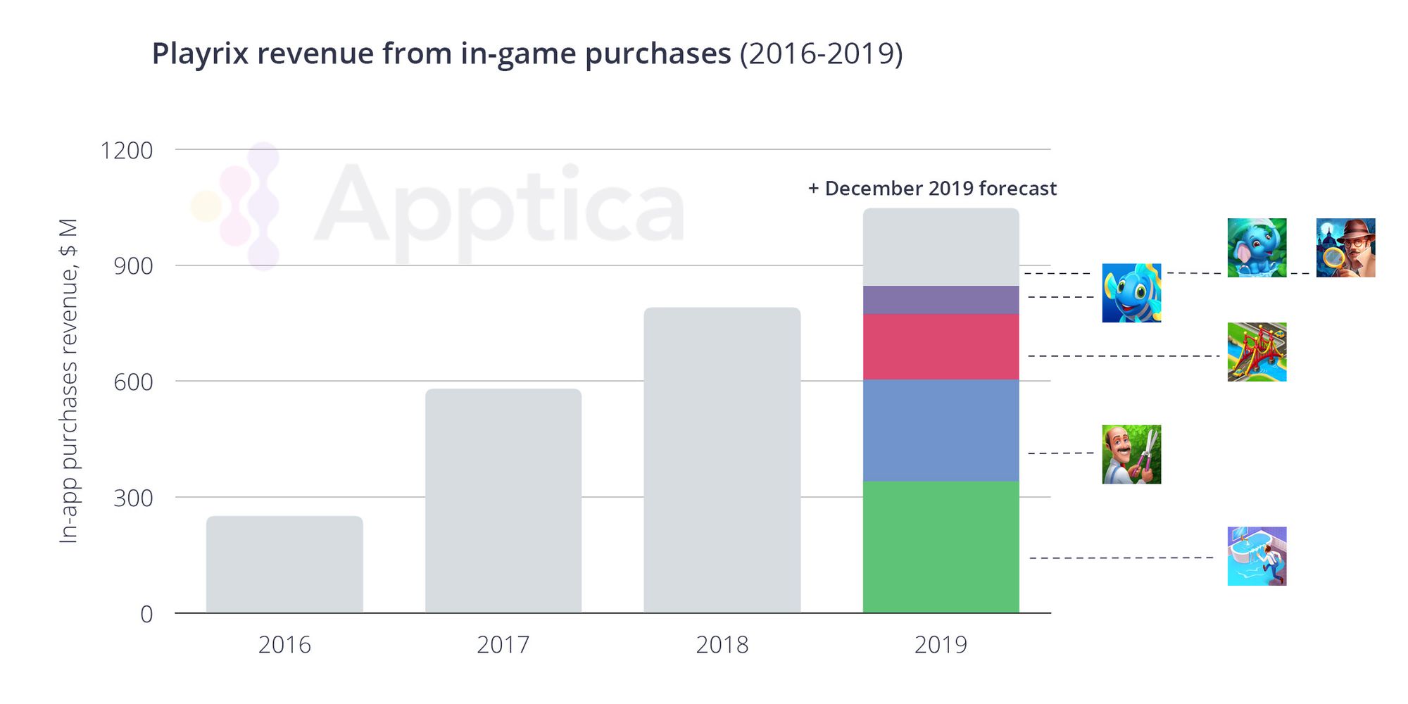 Apptica: годовая выручка Playrix по итогу 2019-го впервые преодолеет $1  млрд | App2top