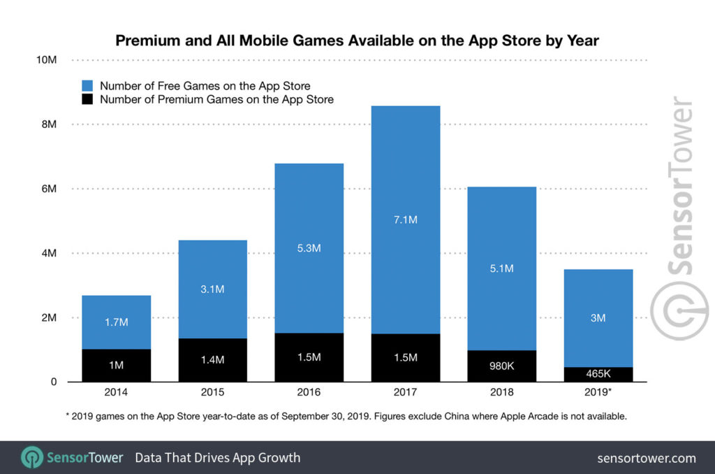 Chart: Gaming Rules the App Stores