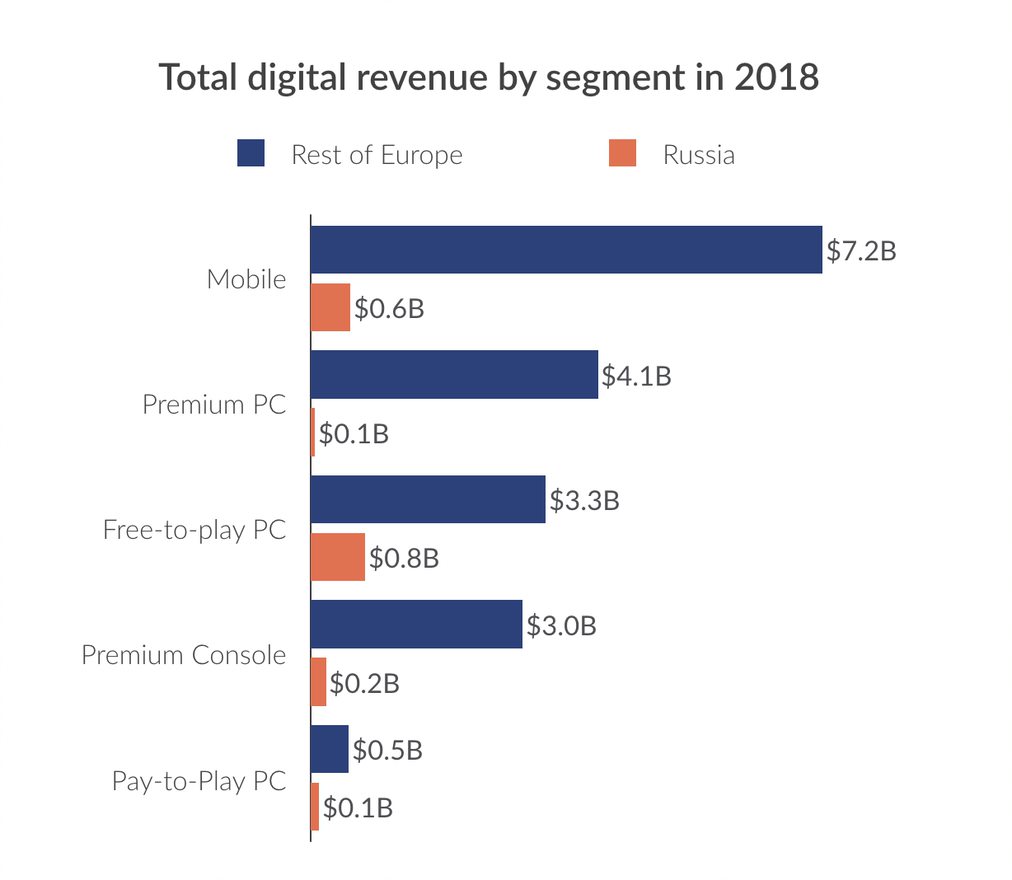 SuperData: Россия станет третьим по величине рынком видеоигр в Европе |  App2top