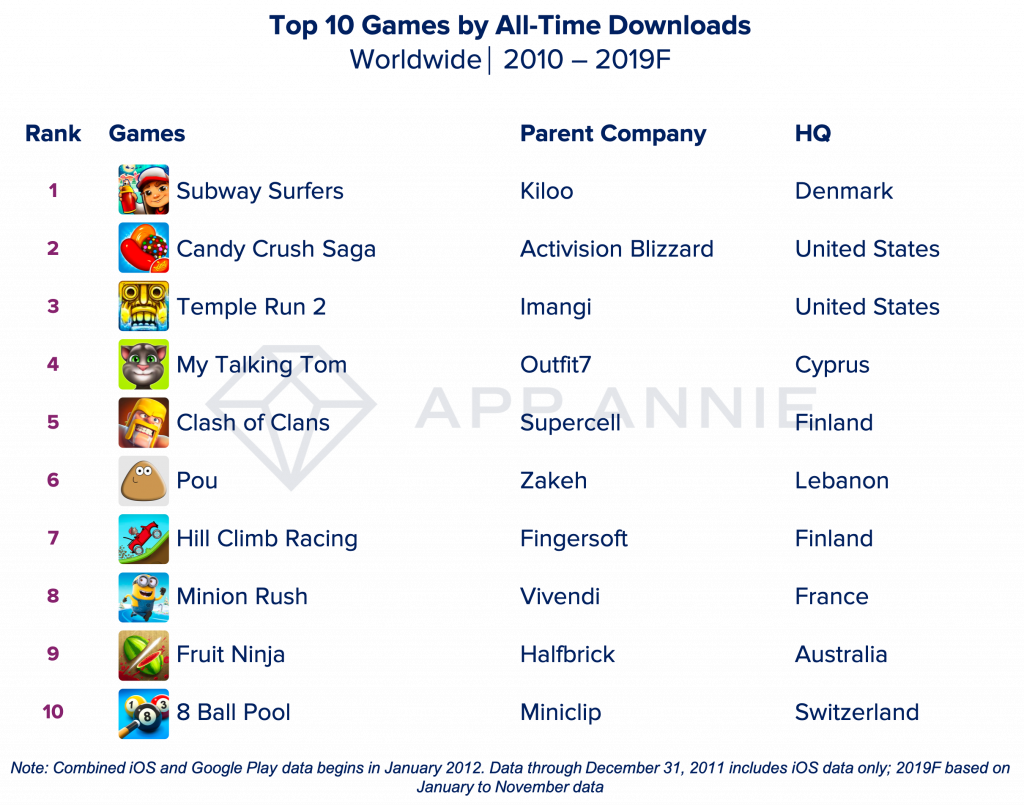 højt præst Sandsynligvis App Annie names top games of decade by downloads and revenue | Game World  Observer