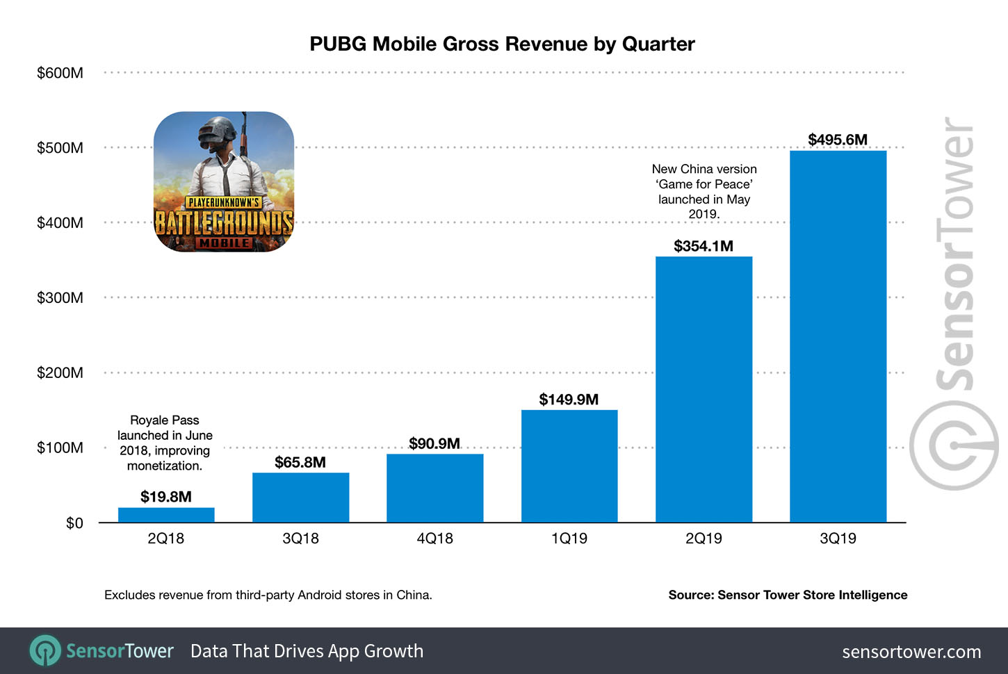 Сколько человек играет в pubg mobile. Заработки компаний мобильных игр. Сколько зарабатывают разработчики ПАБГ мобайл. Создатель ПАБГ сколько заработал.