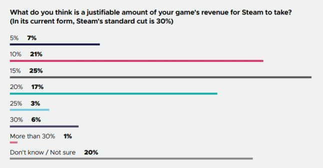 Choosing Epic Game store over Steam is better *in terms of revenue cut for  the developers. read this article : r/SatisfactoryGame