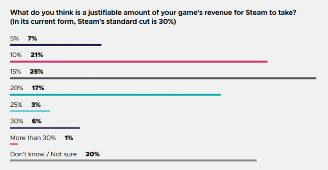 Steam Workshop lets users sell mods, but only shares 25 percent of revenue