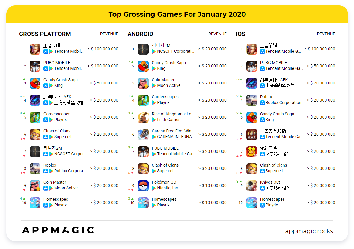 Во сколько первая игра. Топ 10 мобильных игр 2020. Самые популярные мобильные игры 2020. Список интересных игр. Игра на первом месте.