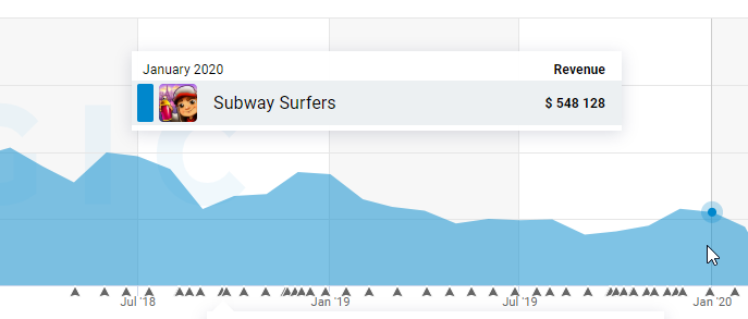 Subway Surfers Revenue Races Past $80 Million on iOS