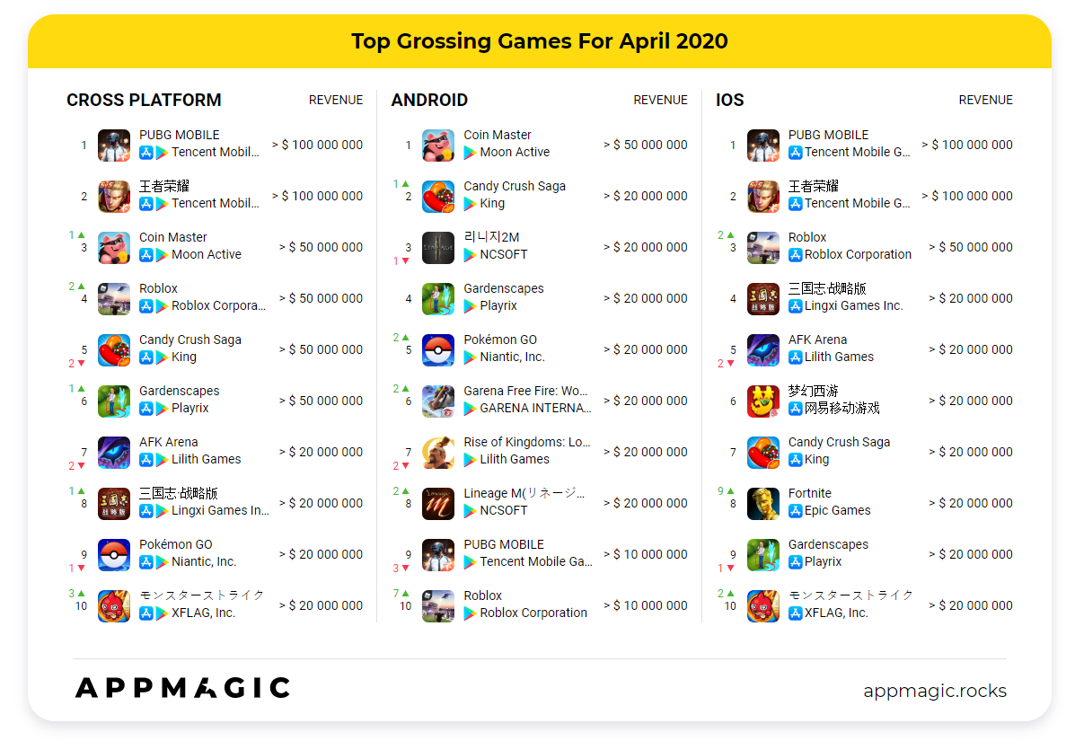 Appmagic Top Games By Downloads And Revenue In April 2020 Game World Observer - roblox unternehmenskultur comparably