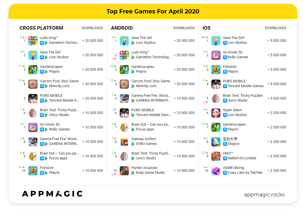 penge hø Skadelig AppMagic: top games by downloads and revenue in April 2020 | Game World  Observer