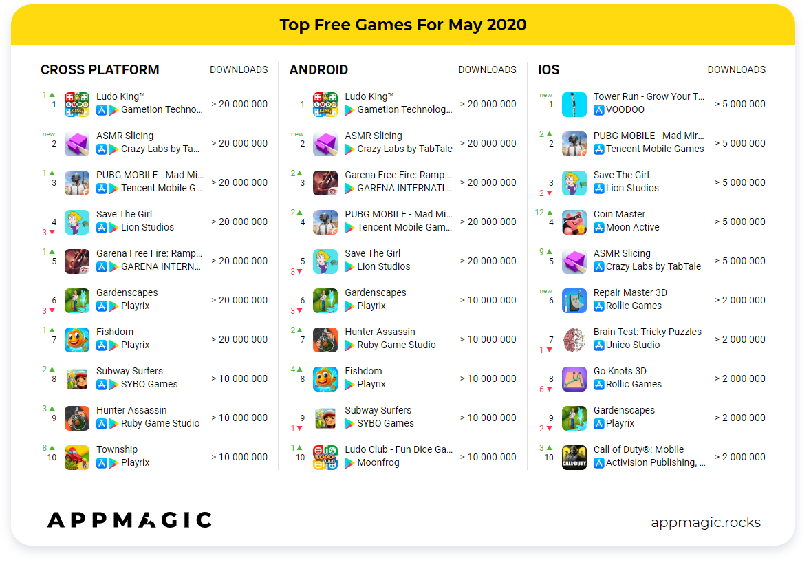 Страны мобильные игры. Список самых популярных игр. Самая популярная игра в мире 2021. Таблица самых популярных игр. Какая сейчас игра на 1 месте.
