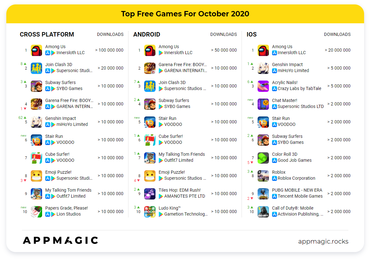 Самые популярные мобильные игры 2020. Топ самых популярных мобильных игр 2020. Самые кассовые мобильные игры. Топ самых популярных мобильных игр в мире.