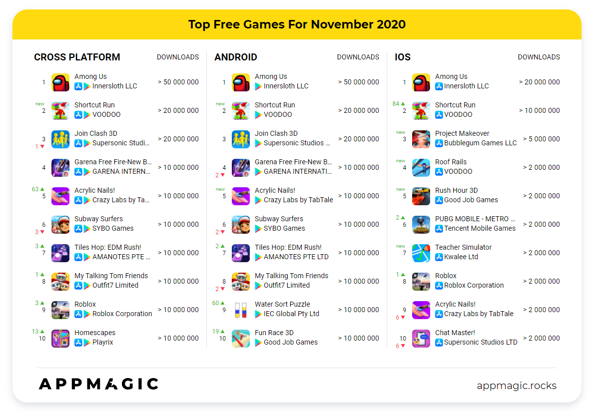 Списки мобильных игр. Самые кассовые мобильные игры. Самые прибыльные мобильные игры 2020. Топ мобильных игр 2020. Топ 10 мобильных игр 2020.