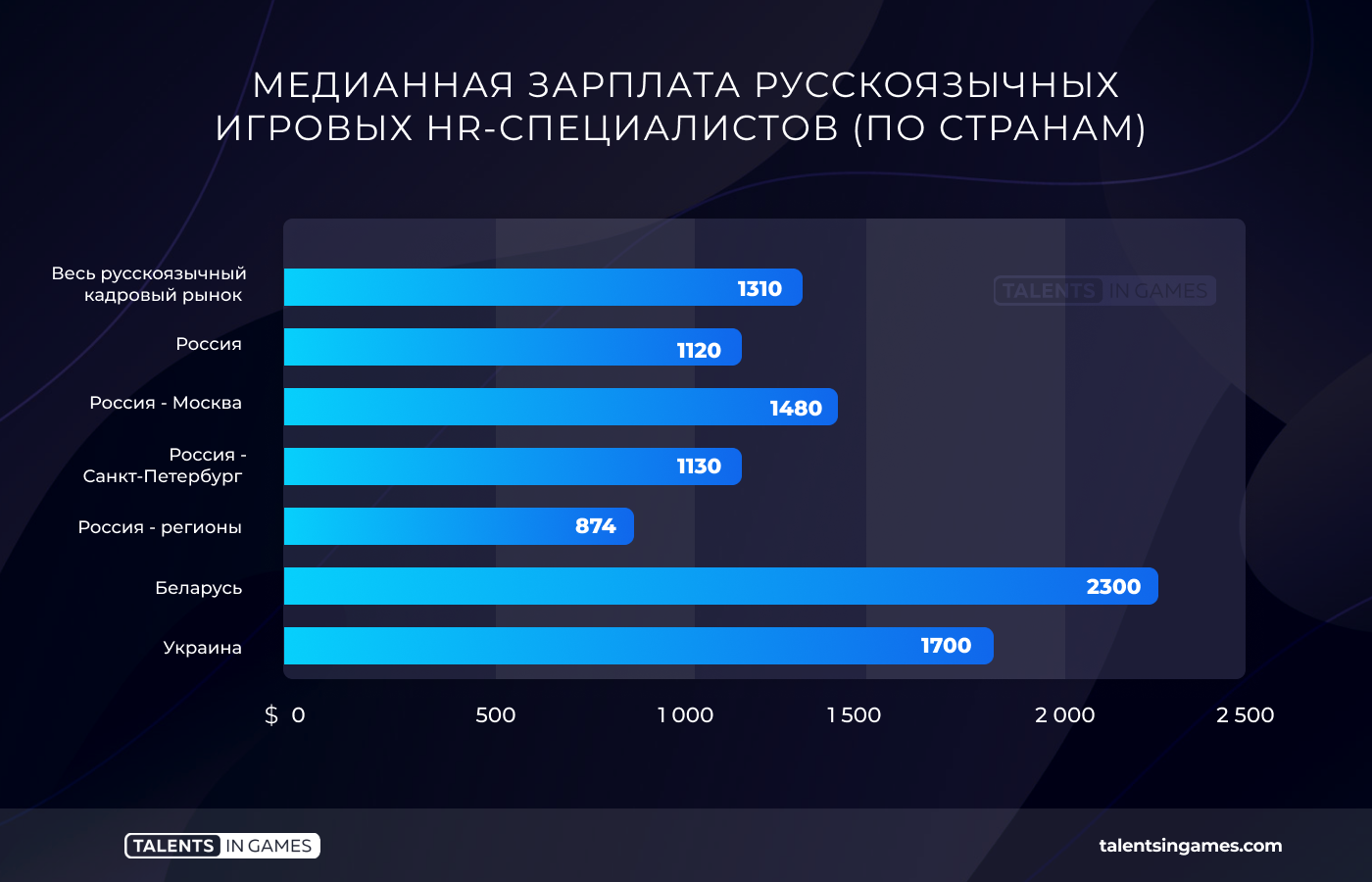Зарплата вырастет в 2024. Статистика зарплат программистов. Зарплата программиста. График зарплат программистов. Зарплата программиста в России.