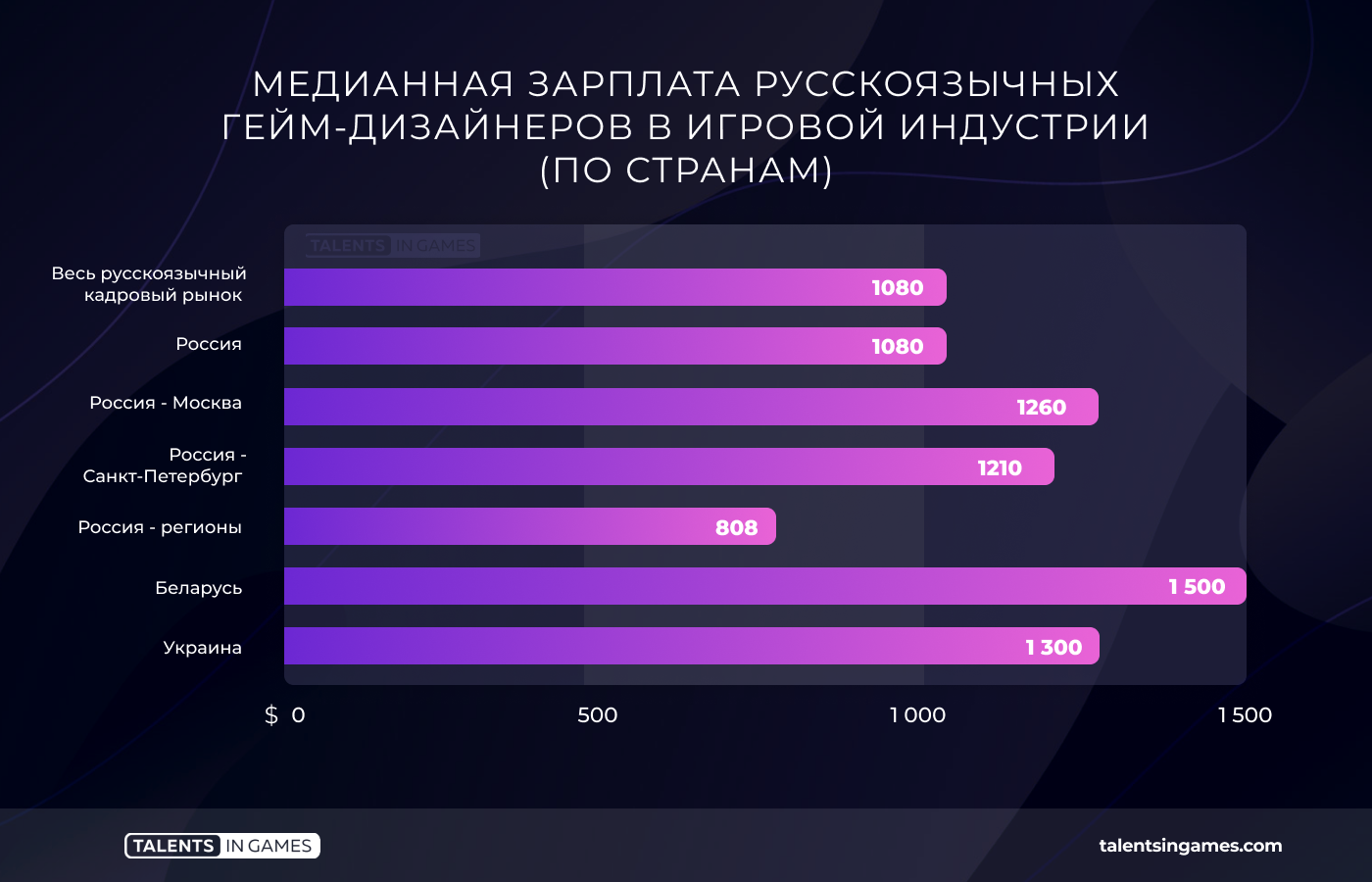Сколько зарабатывают дизайнеры в месяц в москве. Гейм дизайнер зарплата. Зарплата дизайнера. Геймдизайнер зарплаты. Гейм дизайнер средняя зарплата.