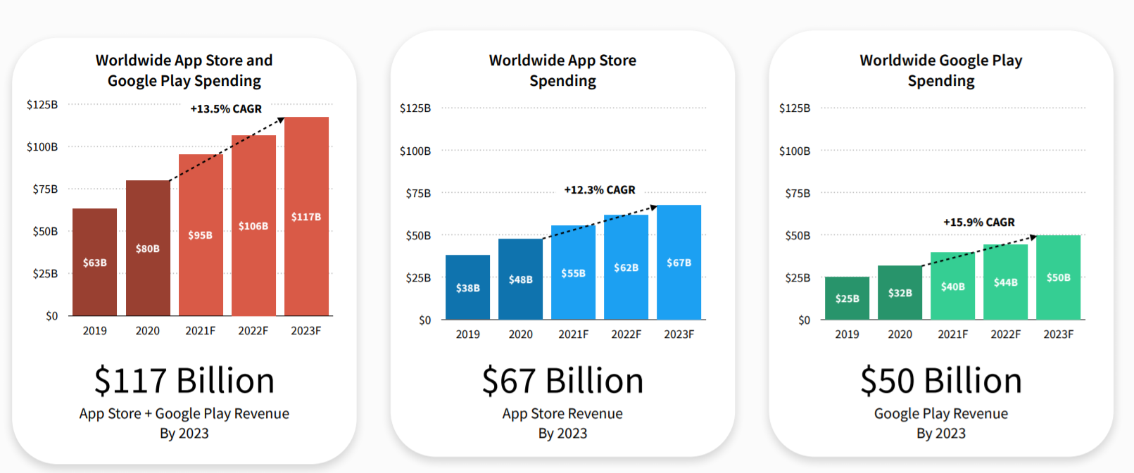 Sensor Tower: мобильные игры сгенерировали свыше $22 млрд в первом квартале  2021 года | App2top