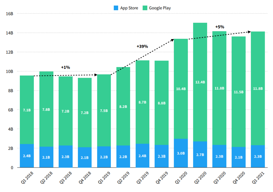 Sensor Tower: mobile games generate $22 billion in Q1 2021