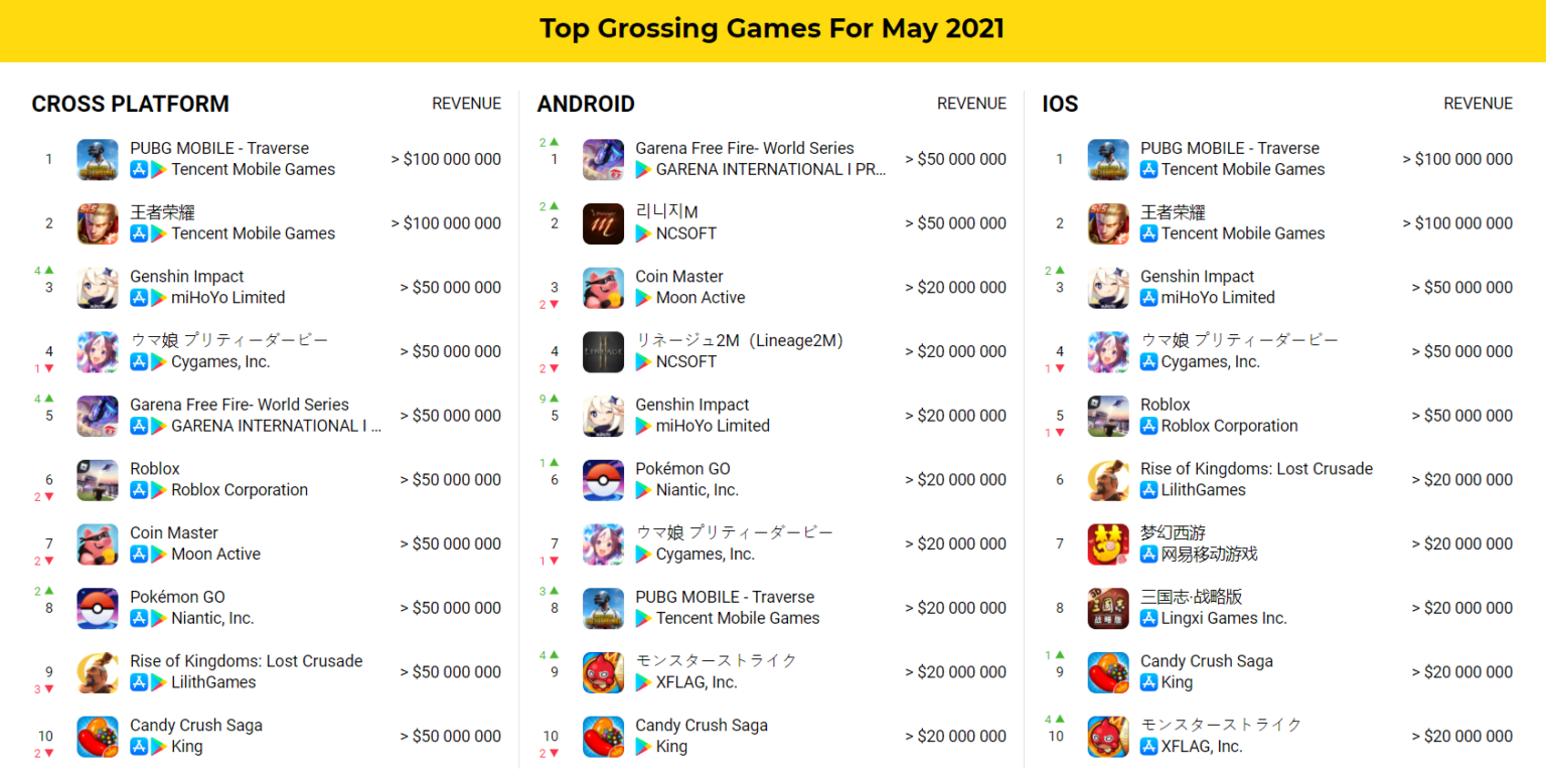 Версии май. Top grossing mobile games 2021. Мобильная игра номер 1 2021. SUPERDATA Top grossing games 2021. Top 10 mobile games 2021.