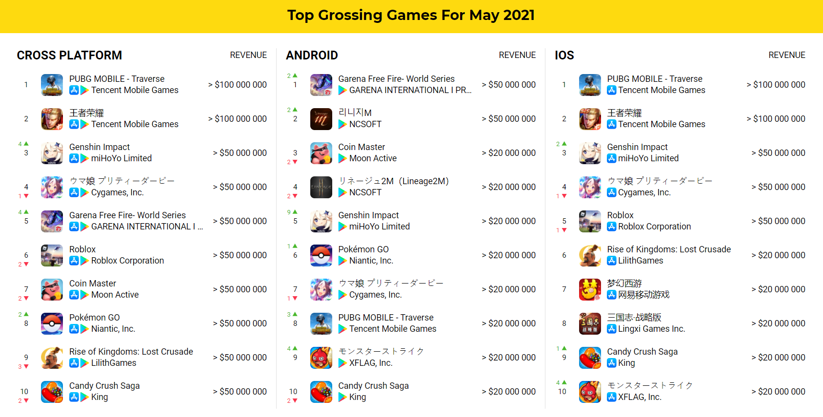 Топ мобайл игр. Топ самых популярных мобильных игр 2021. Топ самых популярных мобильных игр 2020. Top grossing mobile games 2021. Самые кассовые мобильные игры.