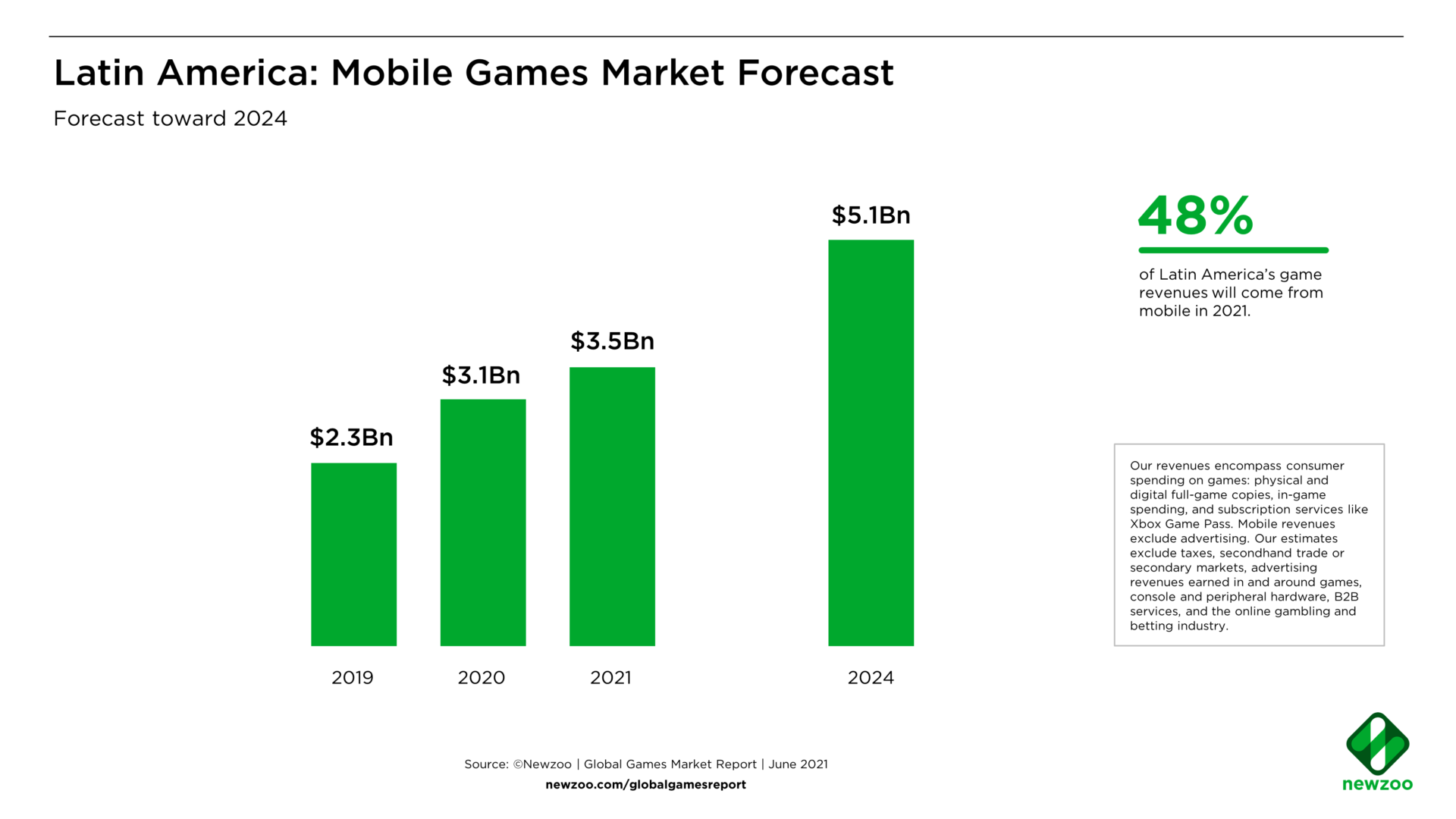 Games Market Revenues Will Pass $200 Billion for the First Time in 2022 as  the U.S. Overtakes China, by Newzoo