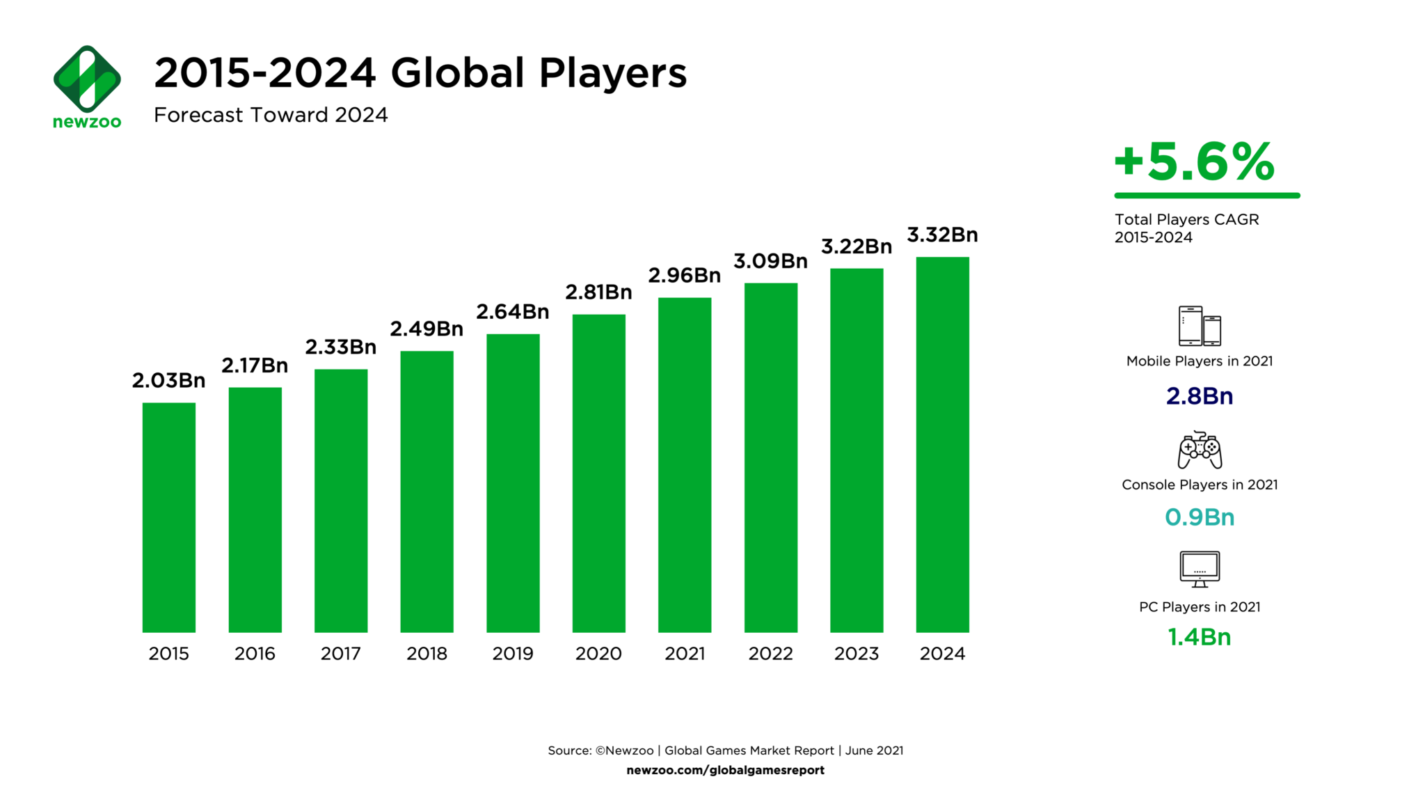 Покупка телефона в 2024. Newzoo 2022. Рынок мобильных игр 2022. Newzoo Global games Market Report 2021. Рост рынка.