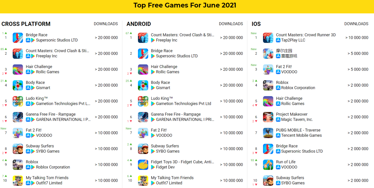 У какой игры больше всего скачиваний. Топ самых популярных мобильных игр 2021. Top grossing mobile games 2021. Самые кассовые мобильные игры. Самые популярные мобильные игры 2020.