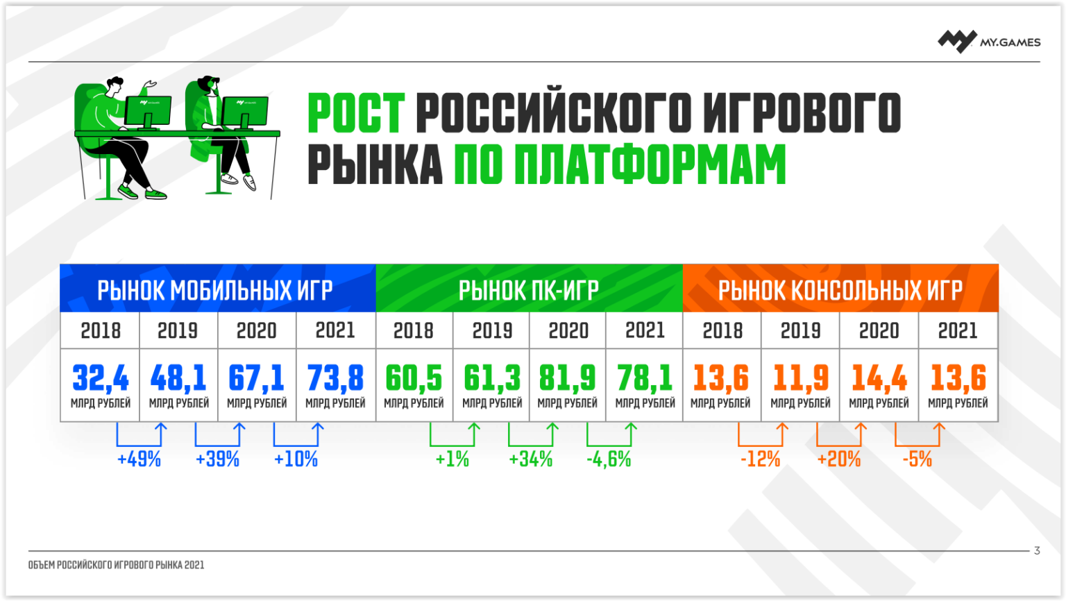 D 2021. Российский рынок игровой индустрии. Рынок мобильных игр 2021. Российский рынок игр.