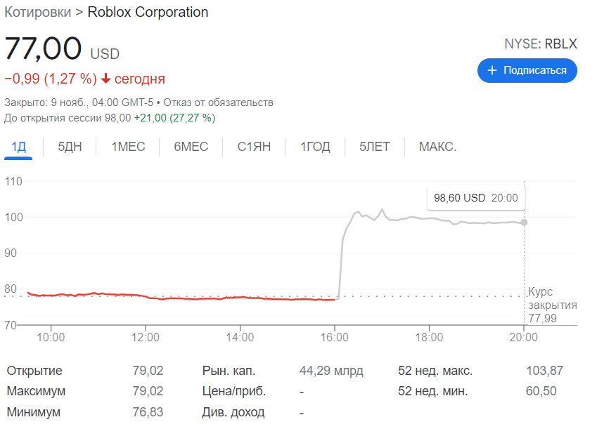 Roblox revenue up 2% as quarterly losses hit $300 million