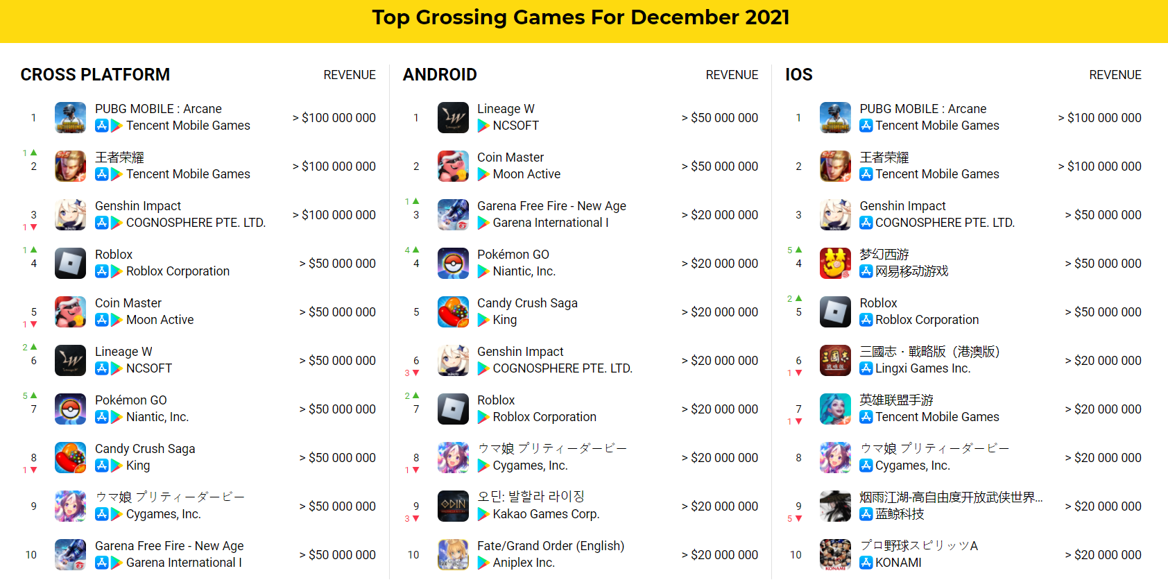 Рейтинг мобильных 2023. Лучшие приложения для андроид 2022. Рейтинг мобильных игр 2021. Топ мобильных игр на андроид 2021. Самые прибыльные мобильные игры 2021.