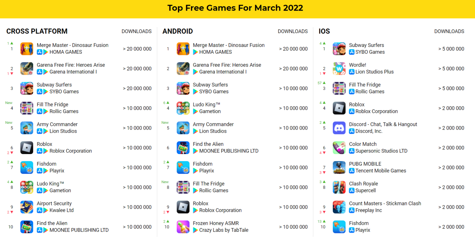 Топ мобильных игр 2022. Самые популярные мобильные игры. Самые кассовые. Самы кассовые игра на телефон.