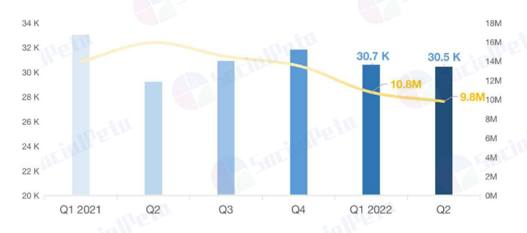 первая половина 2022 года