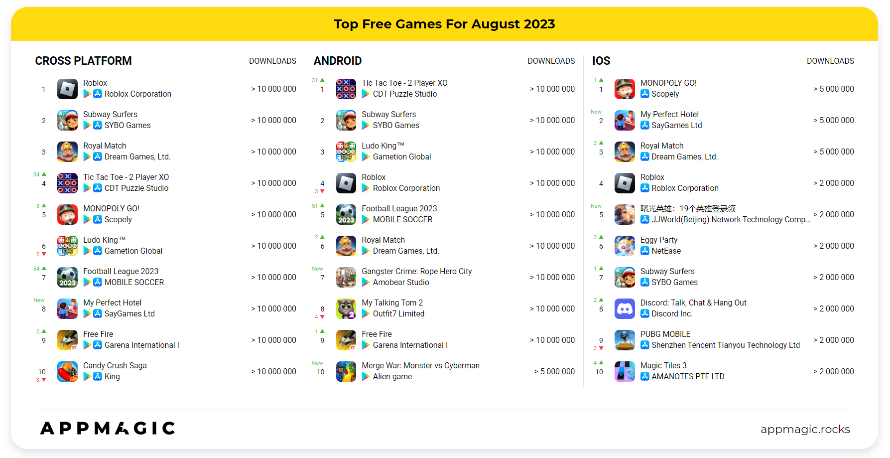 AppMagic: самые скачиваемые и кассовые мобильные игры августа 2023 года
