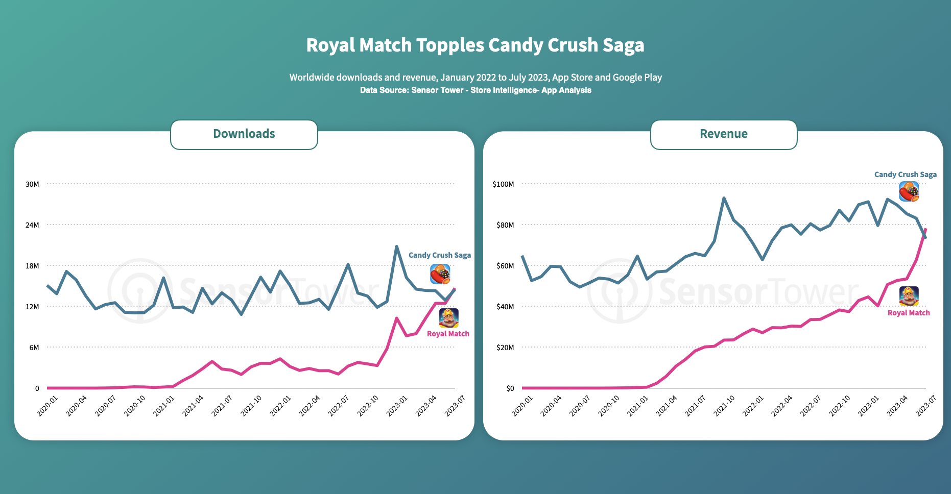 UPD] Candy Crush Saga hits $20 billion in lifetime revenue, King