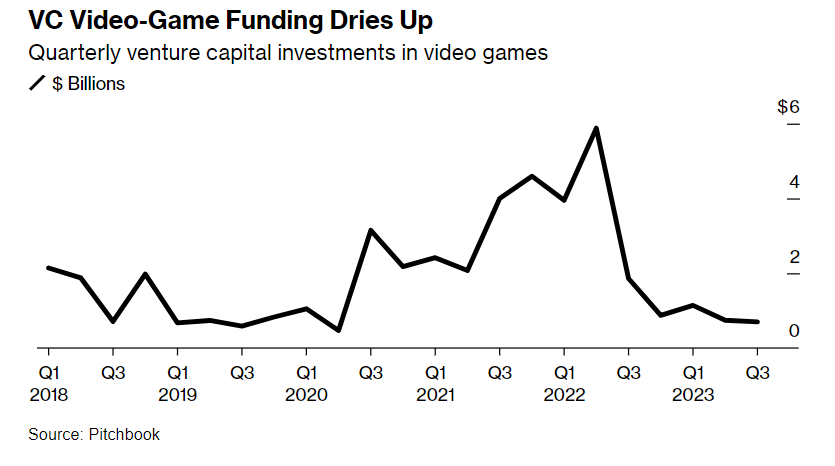 Games Market Revenues Will Pass $200 Billion for the First Time in 2022 as  the U.S. Overtakes China, by Newzoo