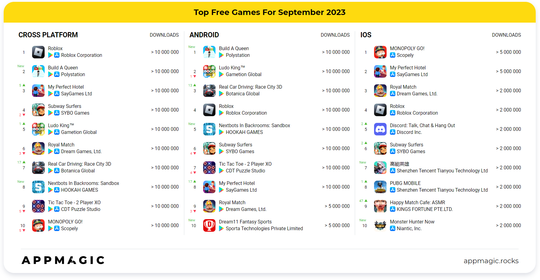 🎮 The Top Mobile Games by Downloads and Revenue in July · ASO