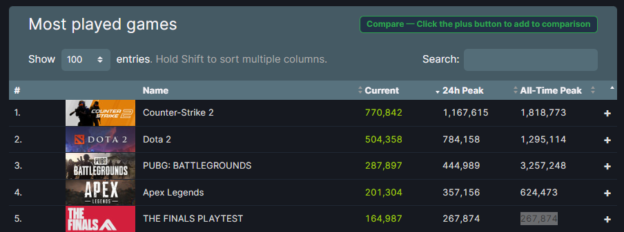 The Finals from former DICE employees entered the top five Steam online,  collecting almost 300 thousand players at a time