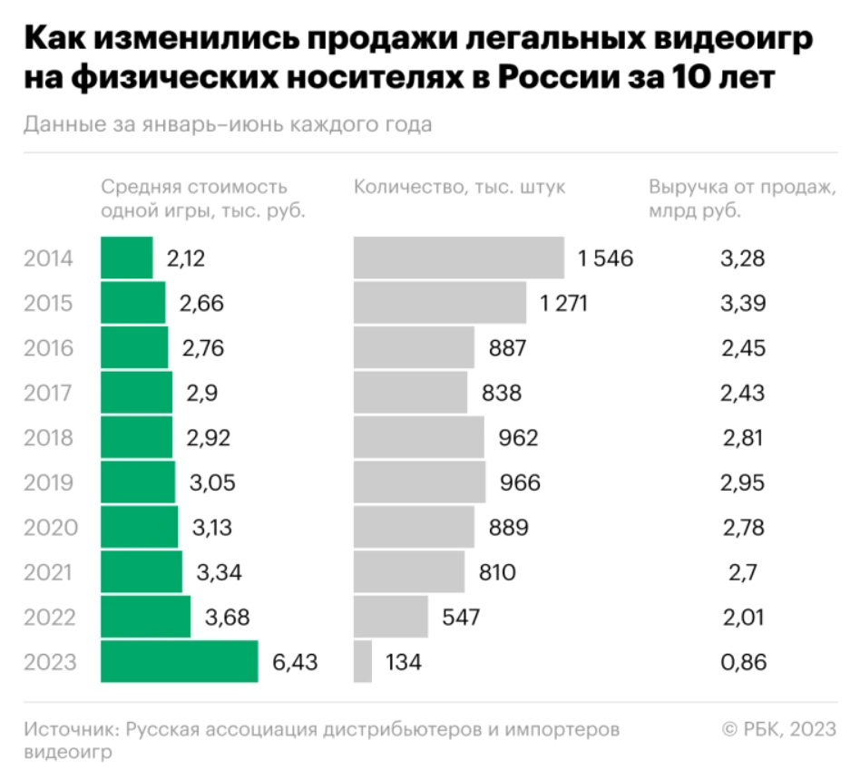 В России в четыре раза упали продажи легальных дисков с играми | App2top