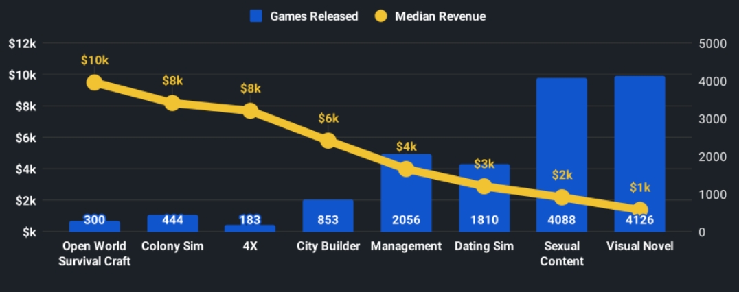 Median game sales on Steam are down dramatically, SteamSpy says