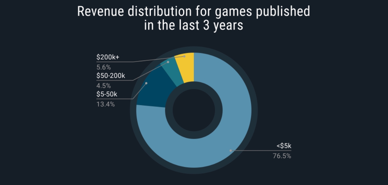 Median game sales on Steam are down dramatically, SteamSpy says