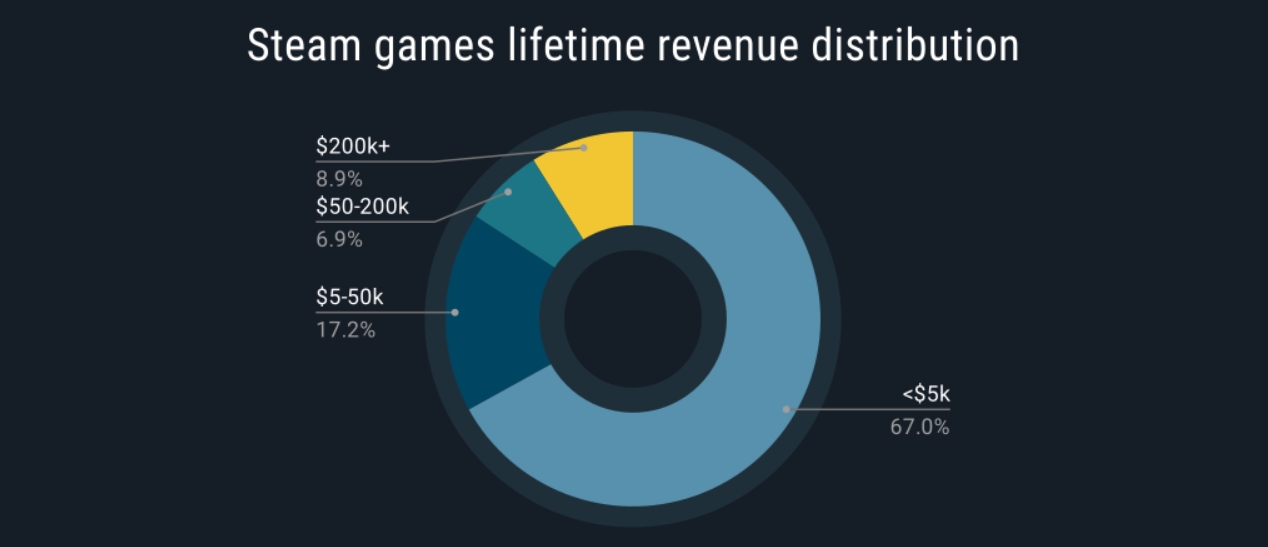 Valve has released its shiny revamped Steam Charts page — data