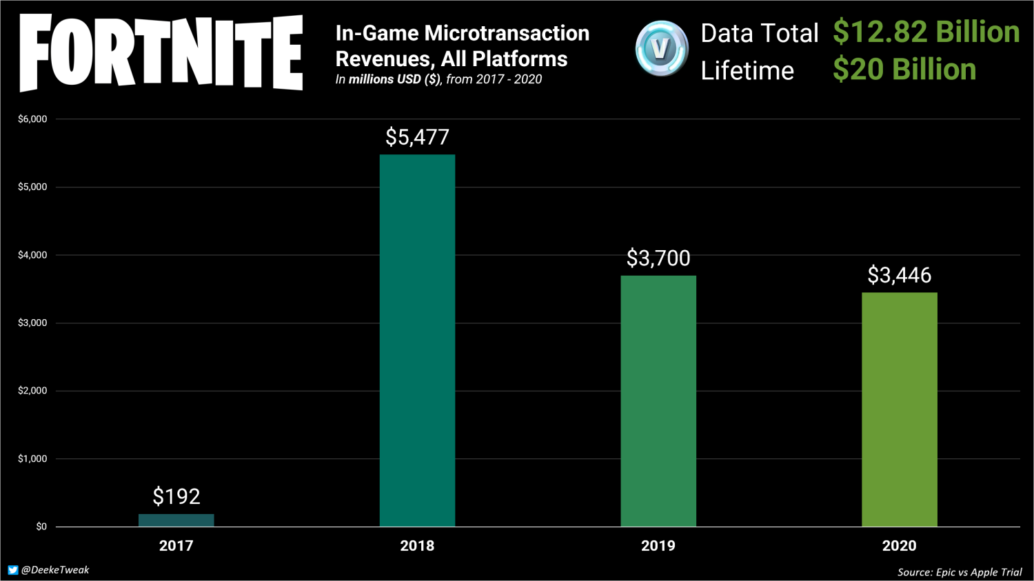 Выручка Fortnite может превышать $20 млрд | WN Hub