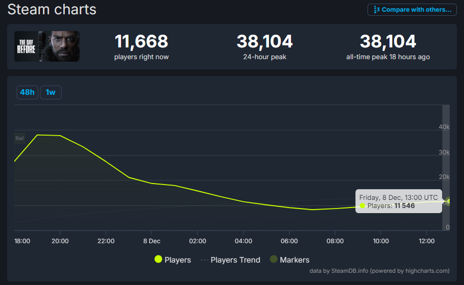 When was the last time the game of such calibre like FIFA 23 had less than  30% of positive Steam reviews on the launch day? : r/Steam