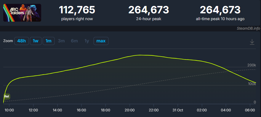 ARC Raiders online dynamics