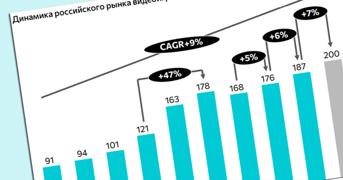 Research: In 2025, the volume of the Russian gaming market will amount to 200 billion rubles, with a third coming from Moscow