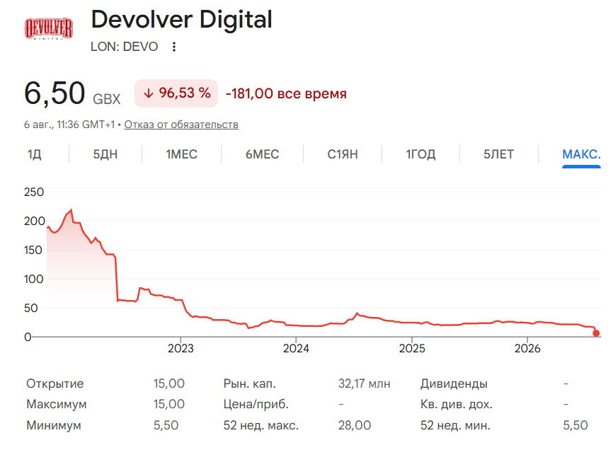 Как дешевели акции Devolver Digital